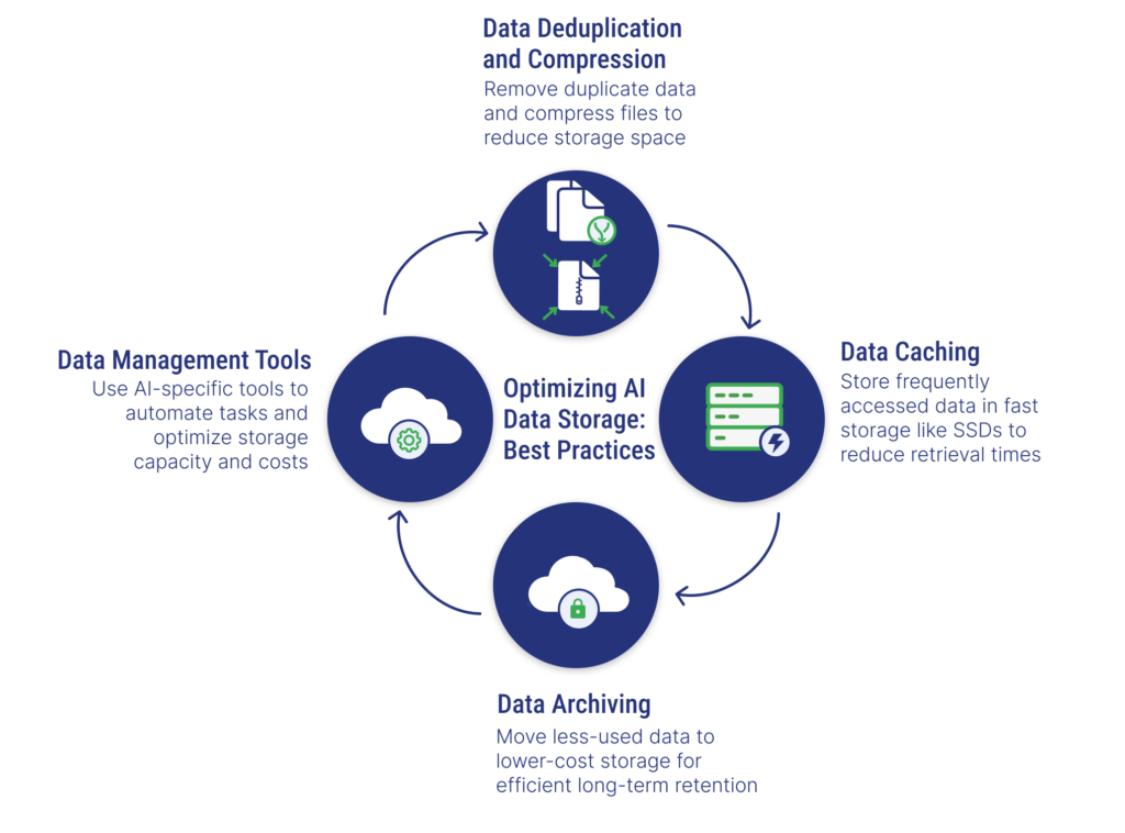 AI data storage optimization