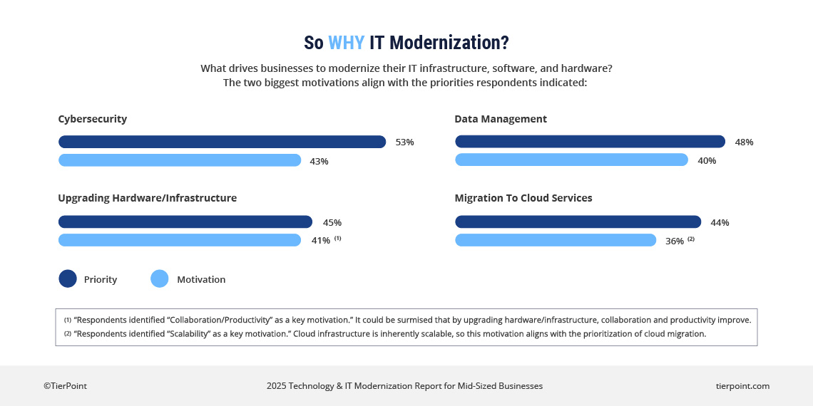 2025 Technology & IT Modernization Report | TierPoint, LLC