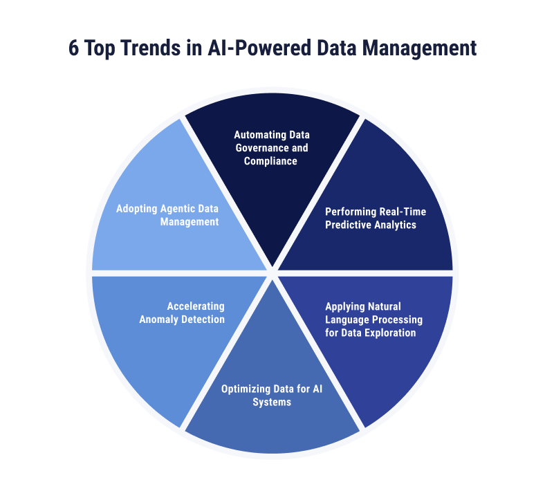 Top Trends for AI in Data Management in 2026