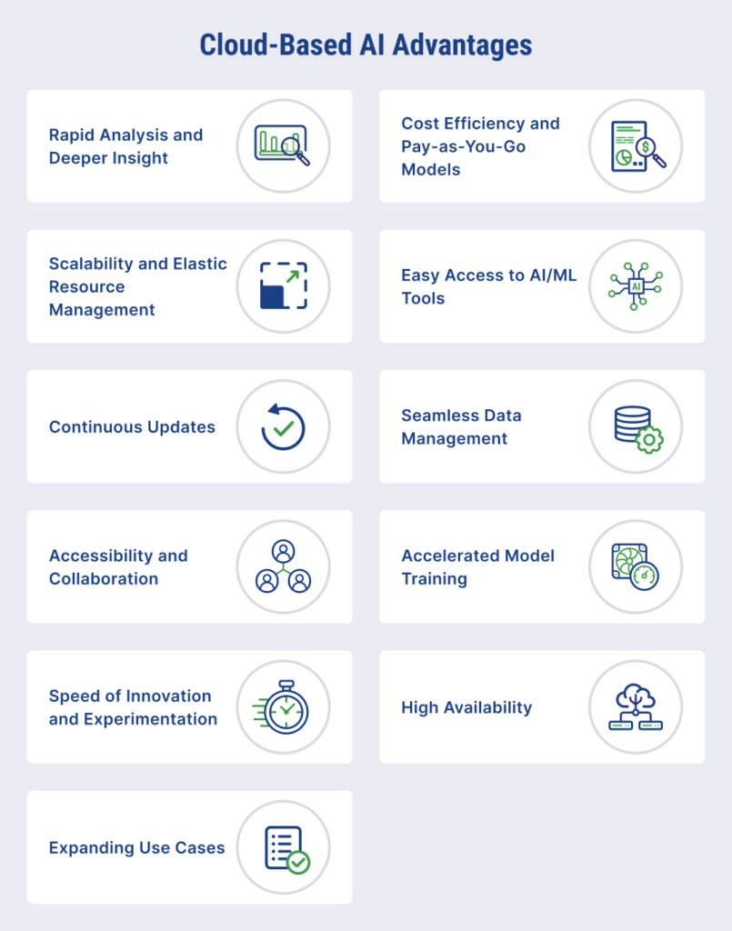 The advantages of cloud-based AI include rapid analysis, cost efficiency, scalability, and seamless data management