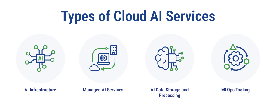 Cloud-based AI services include AI infrastructure, AI data storage and processing, MLOps tooling, and managed AI services